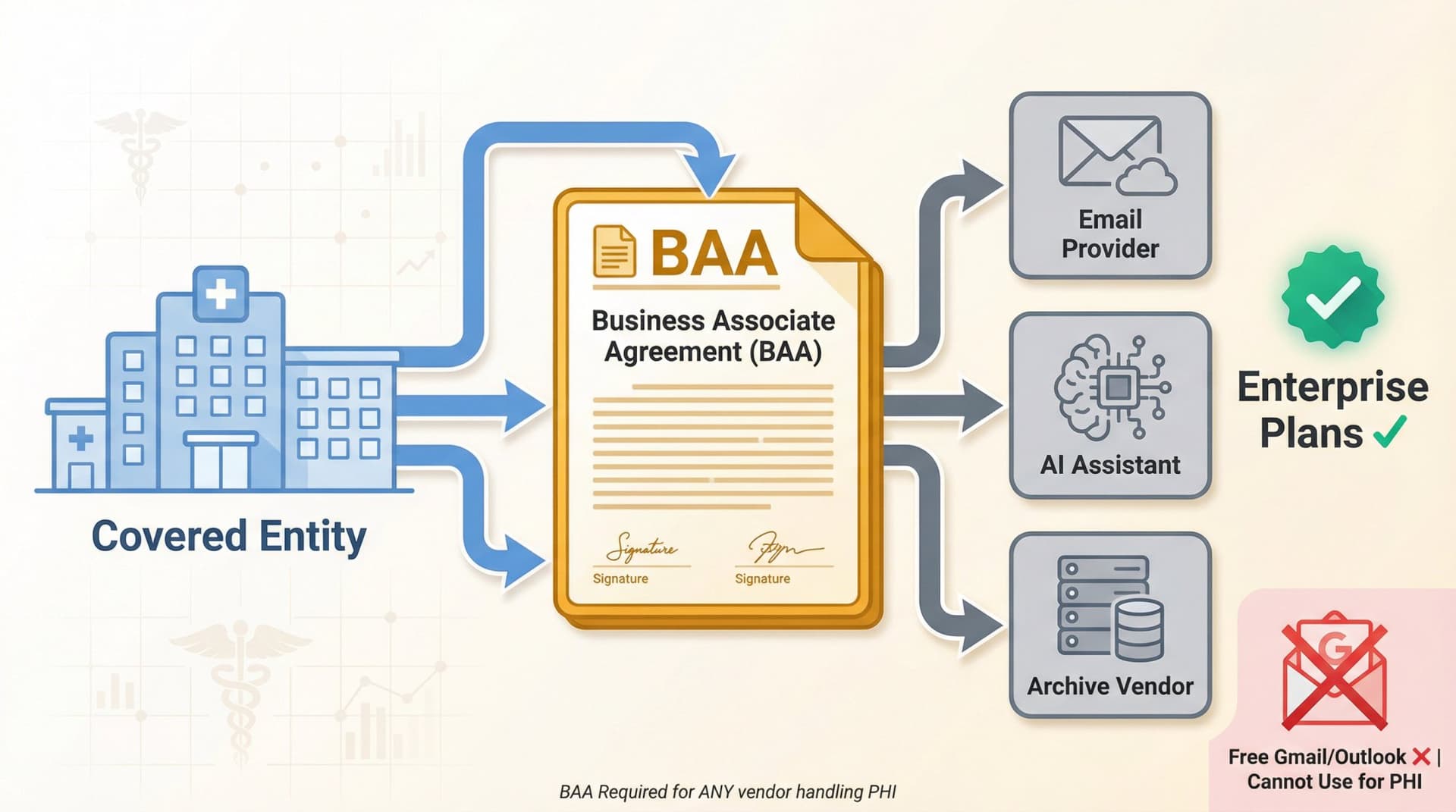 Visual diagram showing the HIPAA contractual chain: covered entity connects to business associates through BAAs, illustrating required legal protections